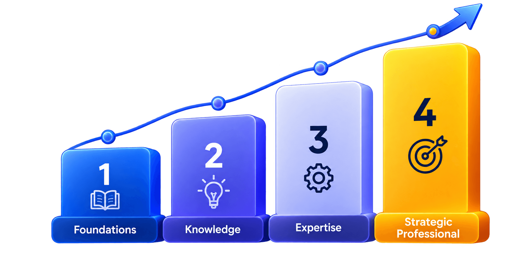 Four stages of the ACCA qualification: Foundations, Knowledge, Expertise and Strategic Professional
