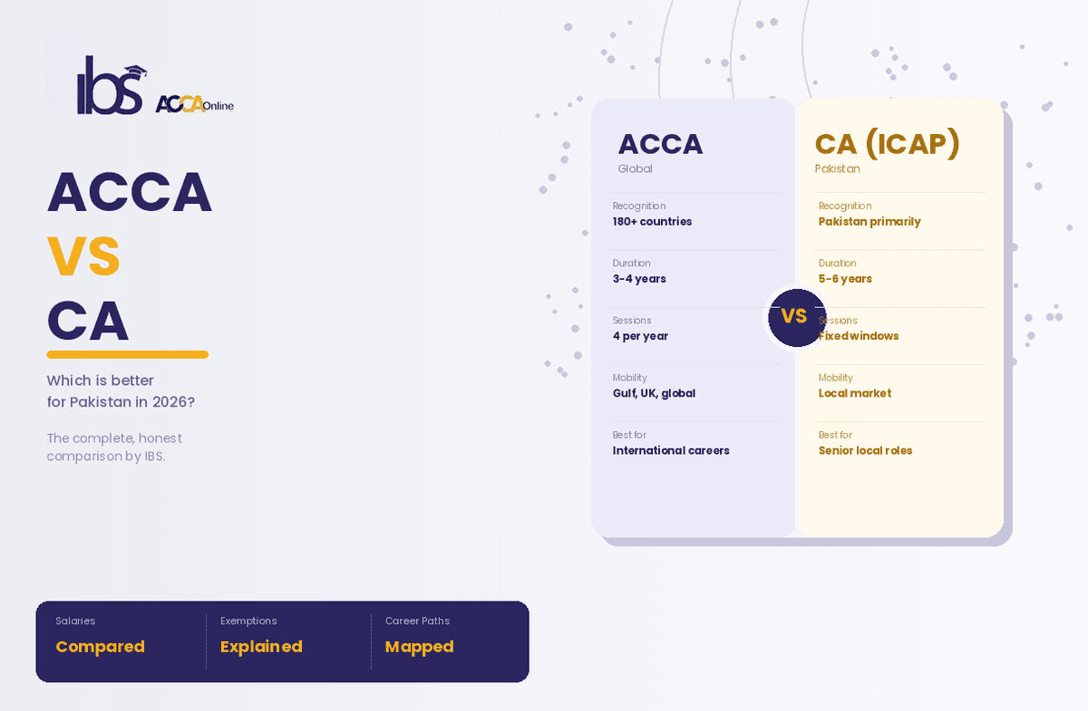 ACCA vs CA in Pakistan 2026: Differences, Salary, Exemptions and Which Is Better